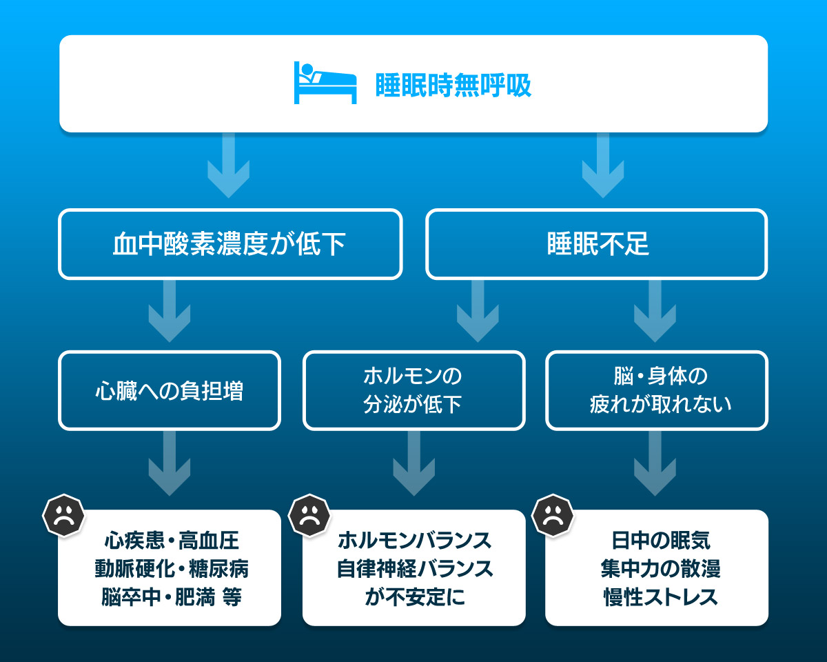 睡眠時無呼吸症候群が及ぼす影響