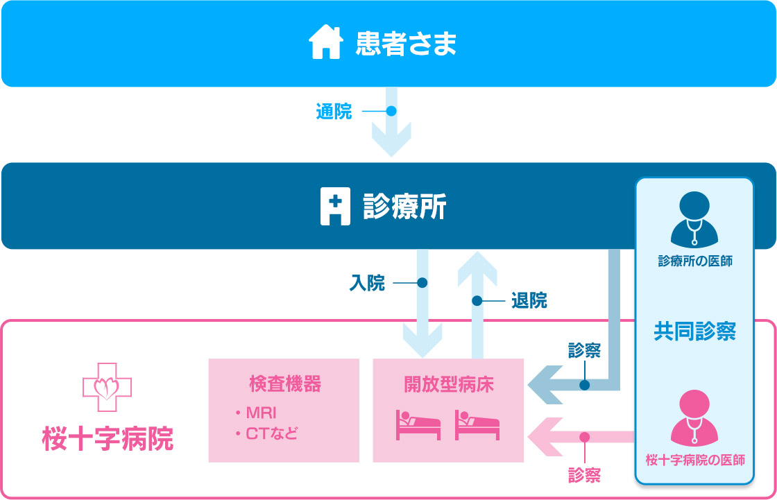 開放型病床を利用した地域医療連携