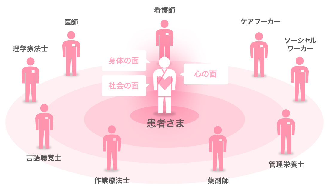 チーム医療の実践