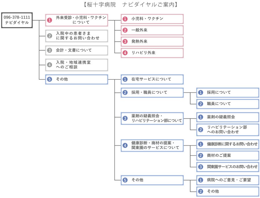 桜十字病院 【改定】ナビダイヤルのご案内