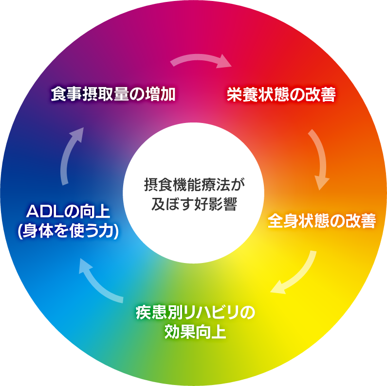 摂食機能療法が及ぼす好影響