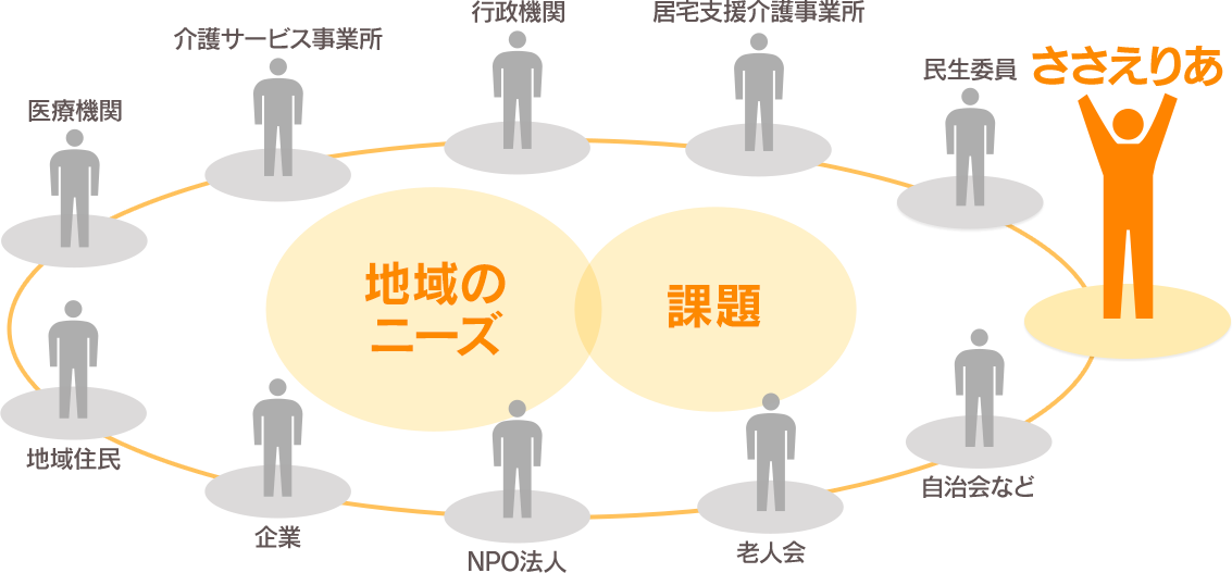 ささえりあについての説明図