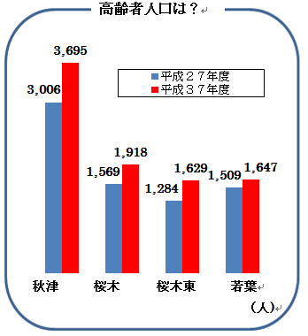 高齢者人口変化 新着情報 熊本市高齢者支援センター ささえりあ あさひば